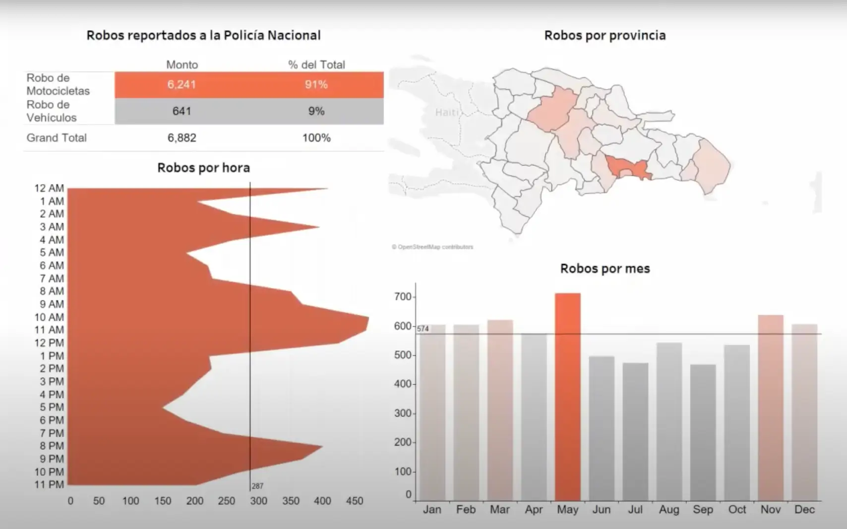 Robo de vehículos en RD: cifras y consecuencias - MacroChart Live