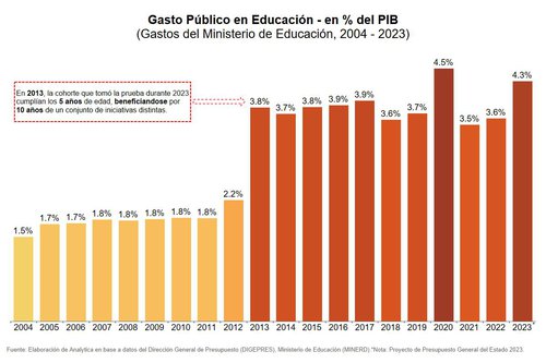 Gasto Público en Educación - en % del PIB